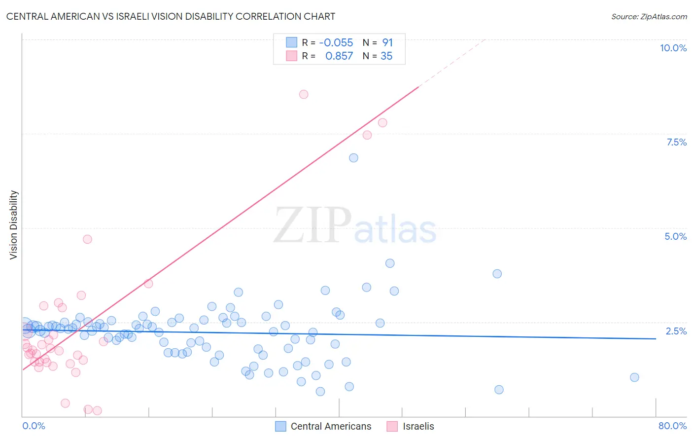 Central American vs Israeli Vision Disability