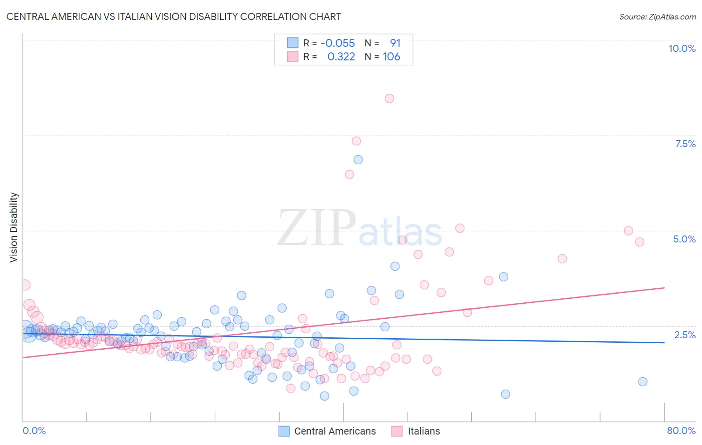 Central American vs Italian Vision Disability