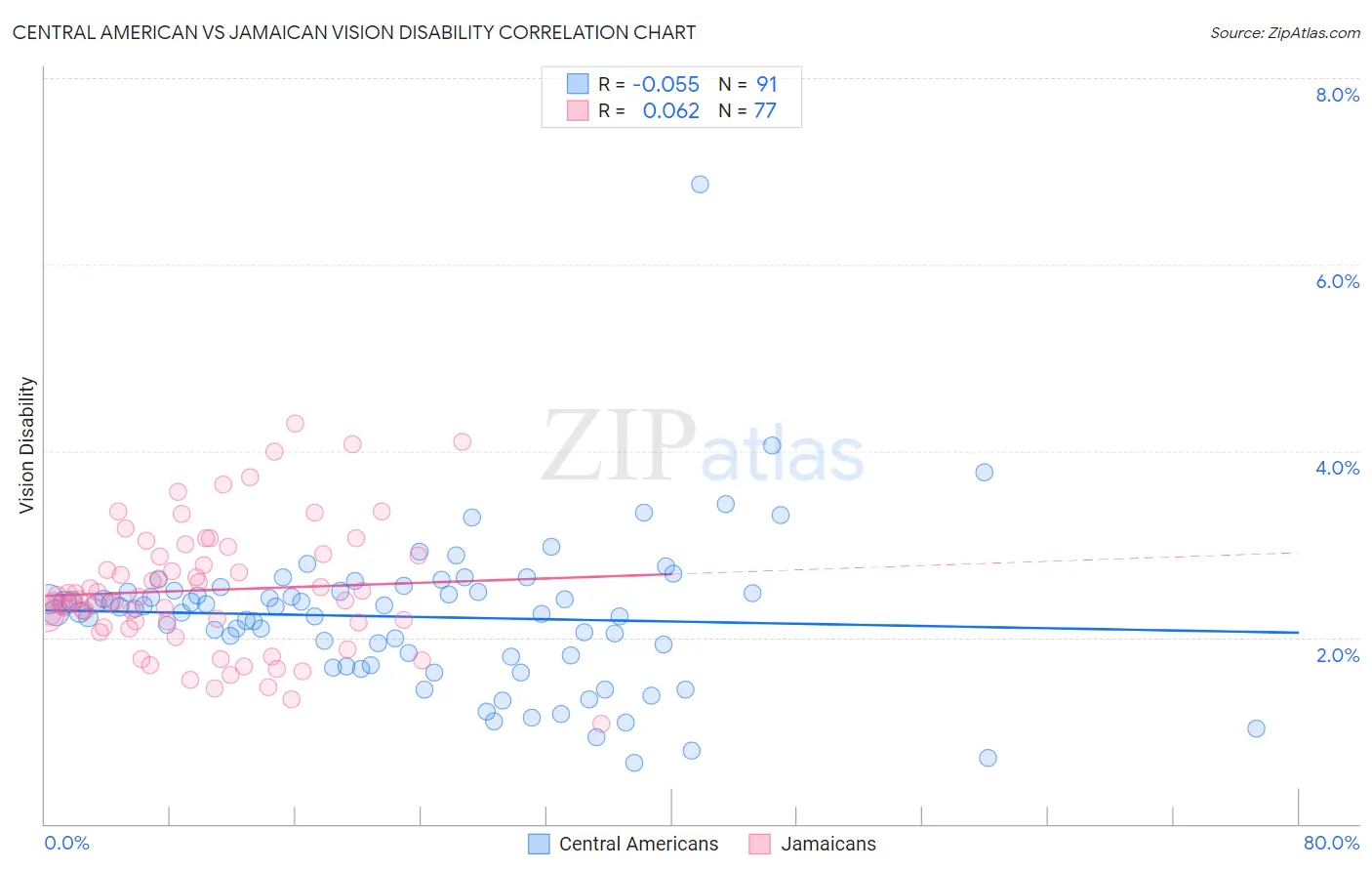 Central American vs Jamaican Vision Disability