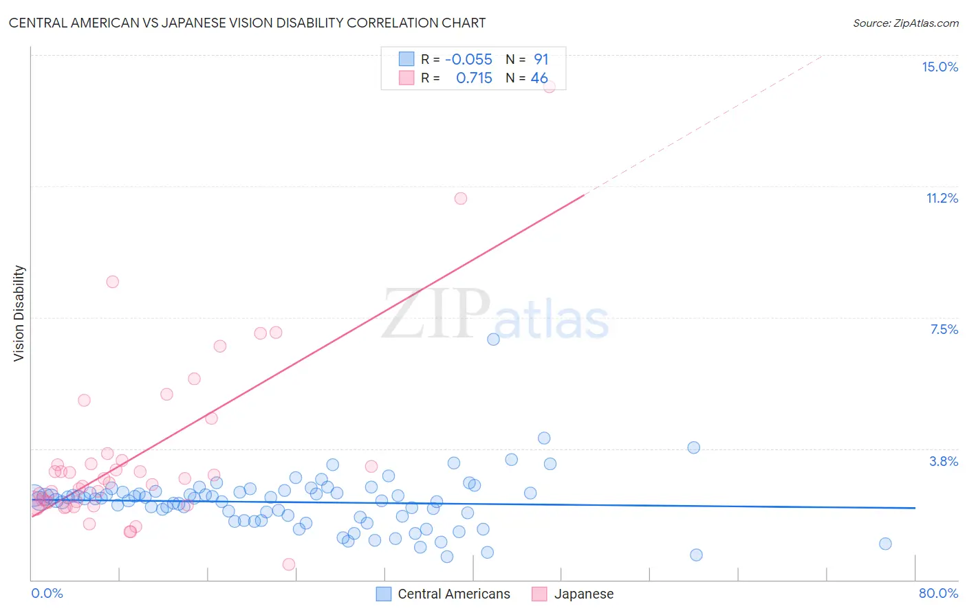 Central American vs Japanese Vision Disability