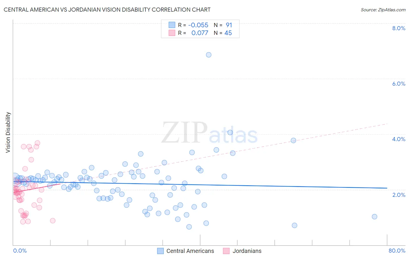 Central American vs Jordanian Vision Disability