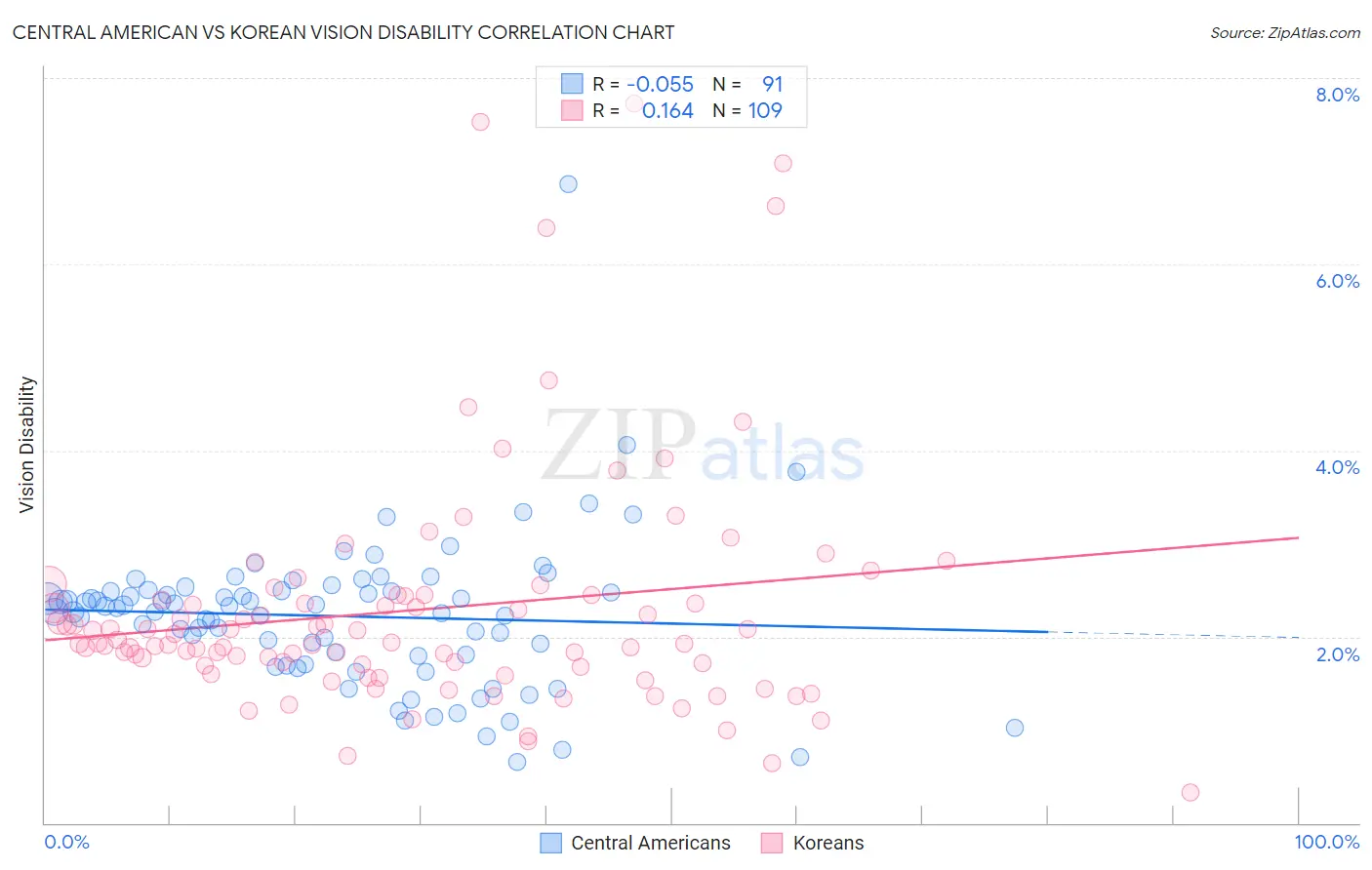Central American vs Korean Vision Disability