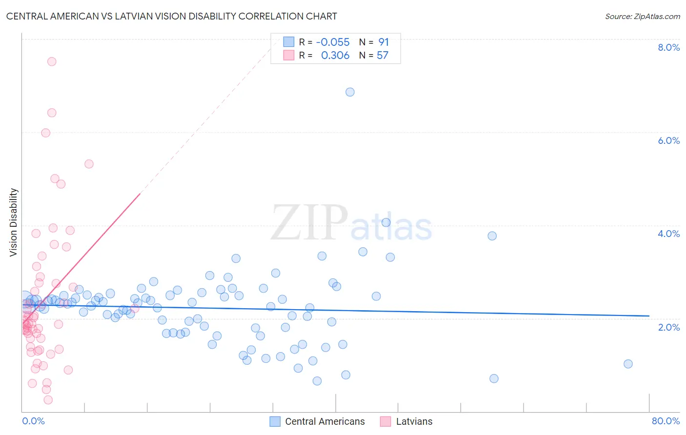 Central American vs Latvian Vision Disability