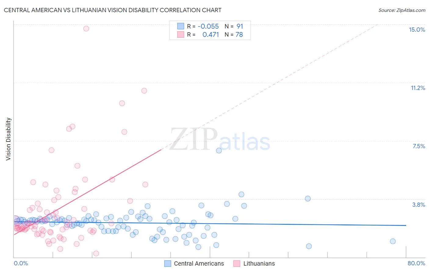 Central American vs Lithuanian Vision Disability