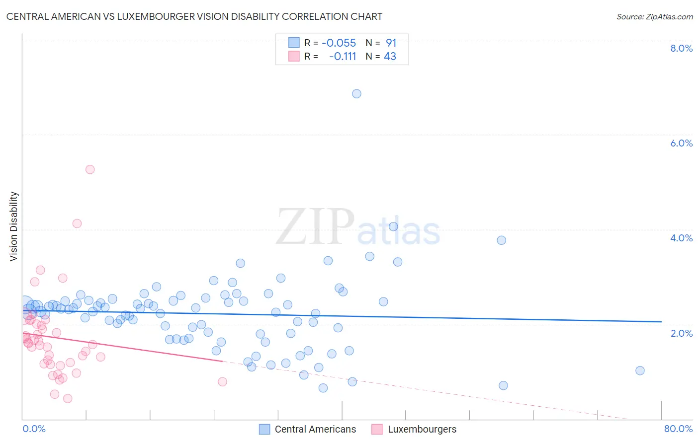 Central American vs Luxembourger Vision Disability