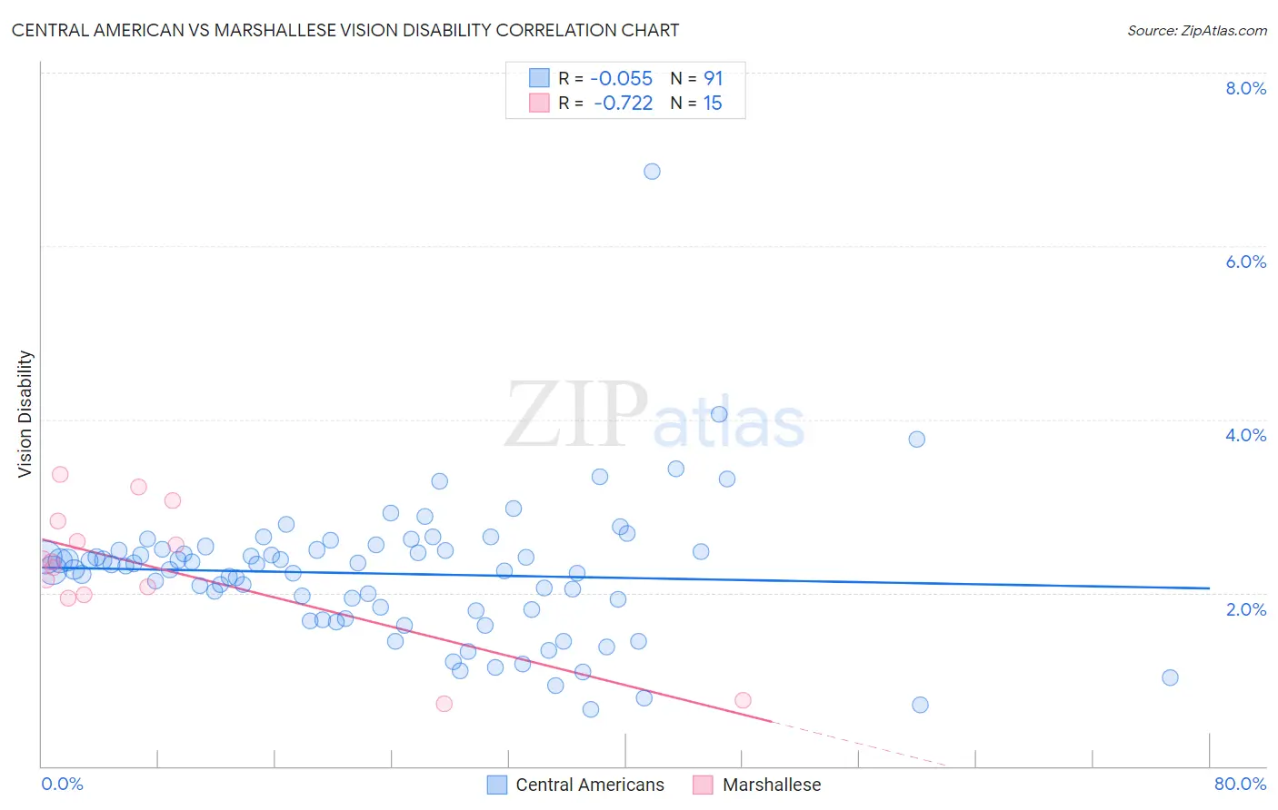 Central American vs Marshallese Vision Disability