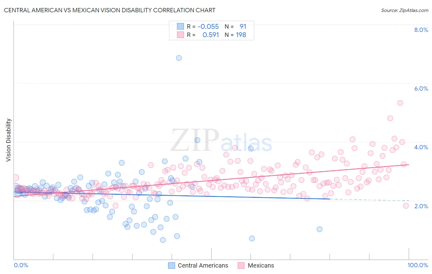 Central American vs Mexican Vision Disability