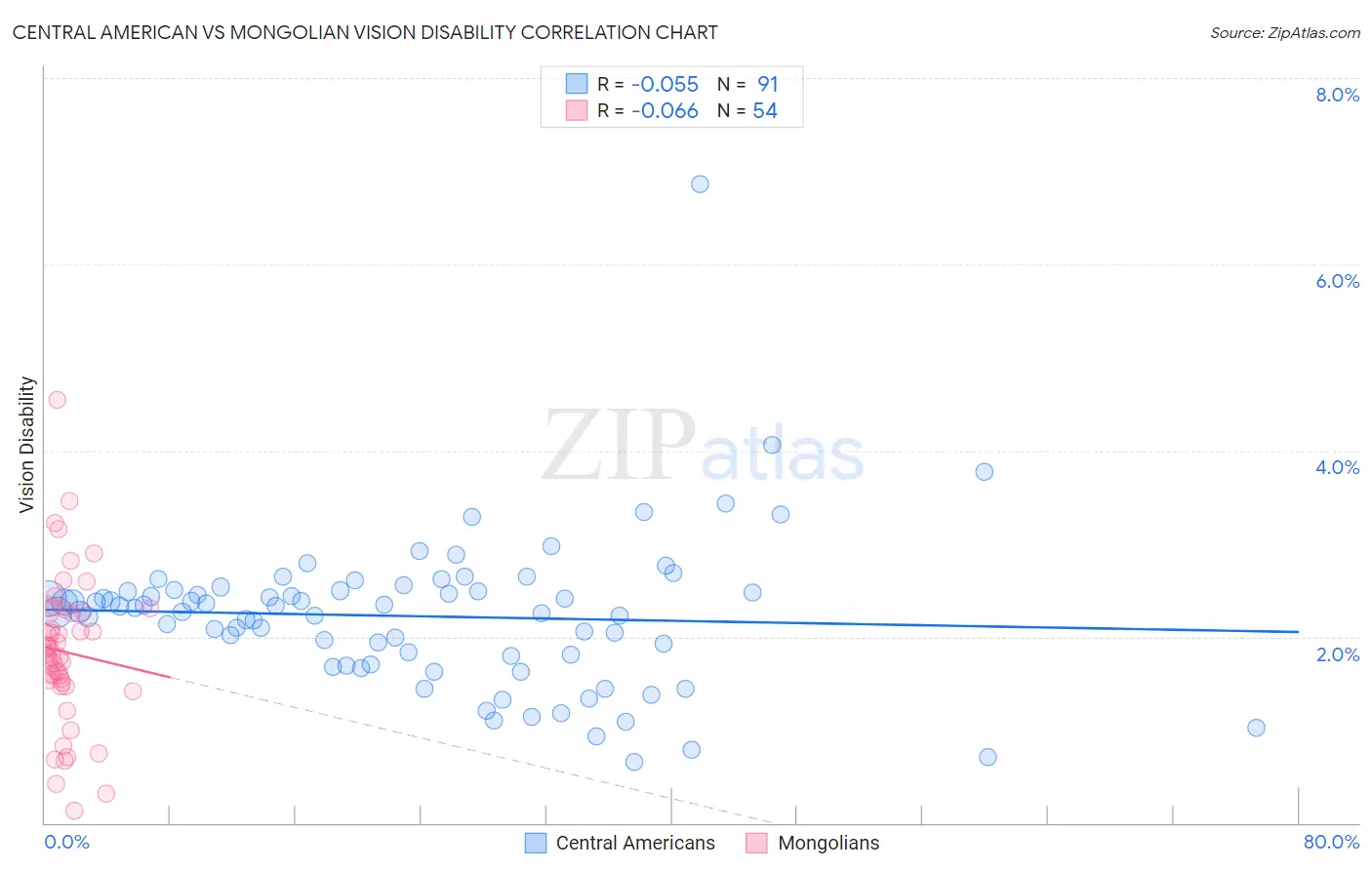 Central American vs Mongolian Vision Disability