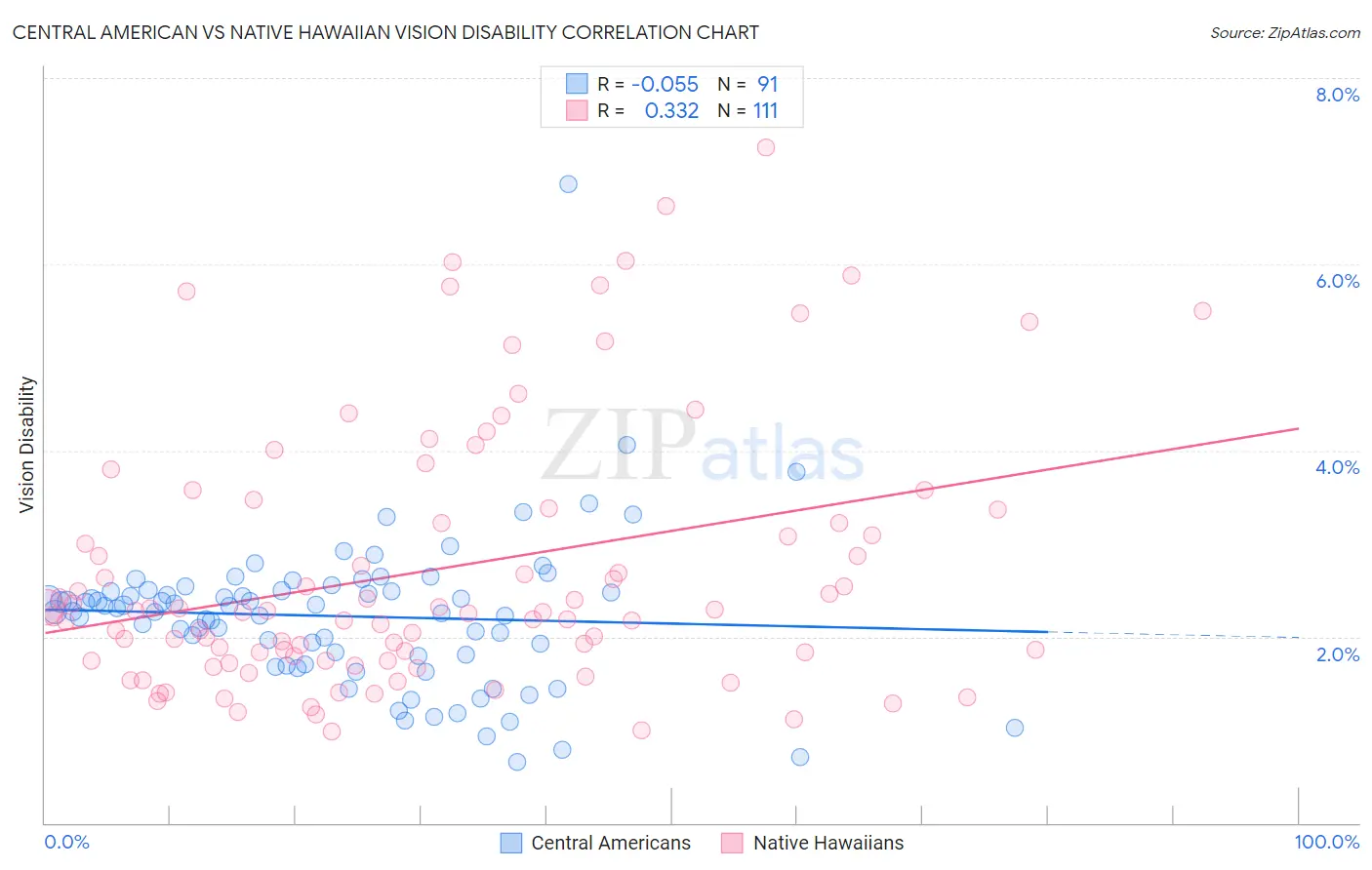 Central American vs Native Hawaiian Vision Disability