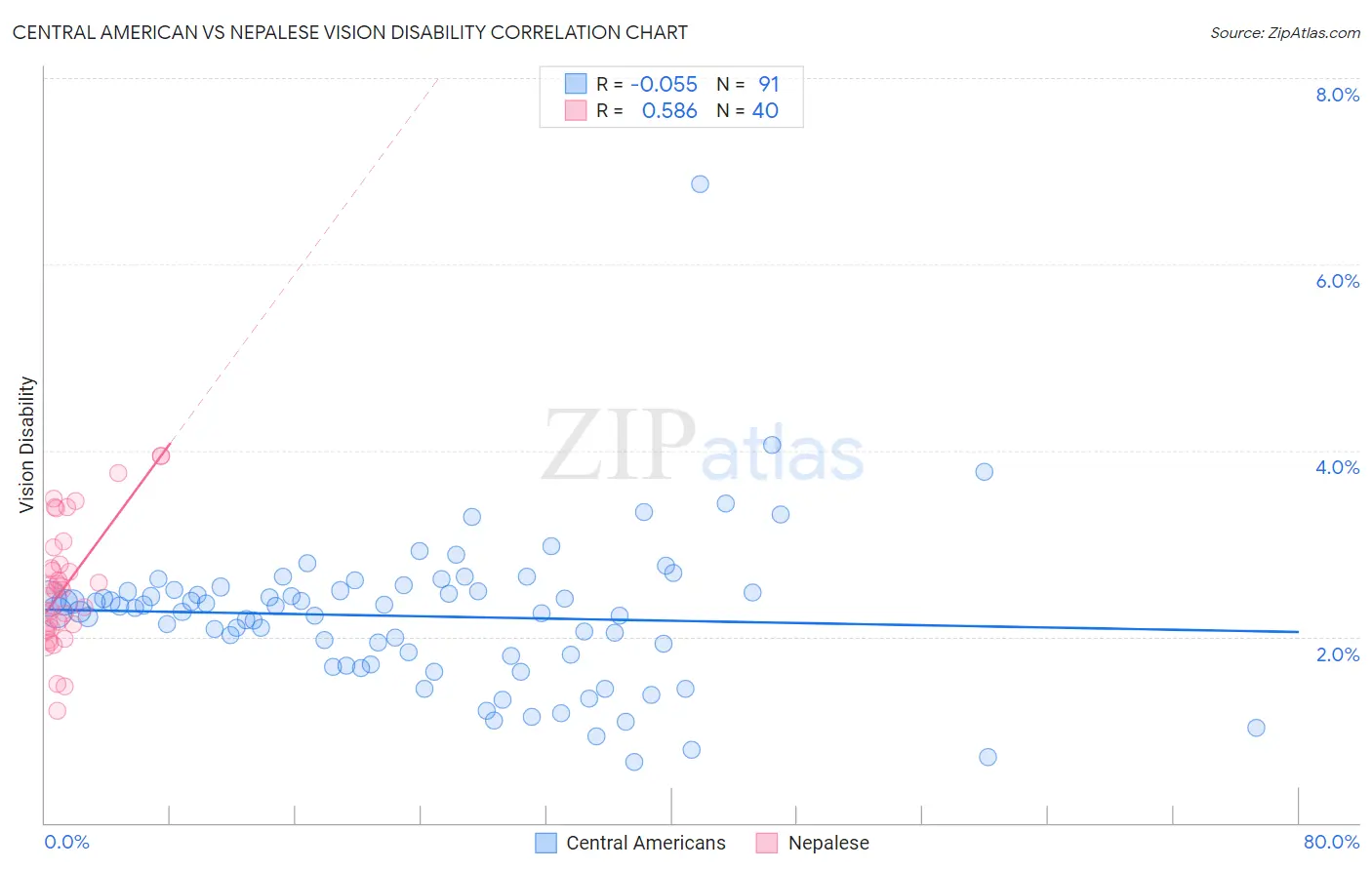 Central American vs Nepalese Vision Disability