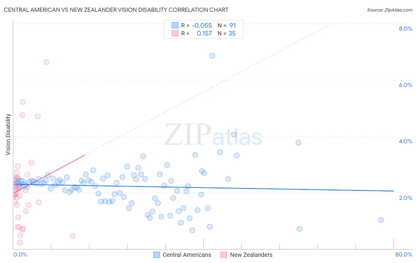 Central American vs New Zealander Vision Disability