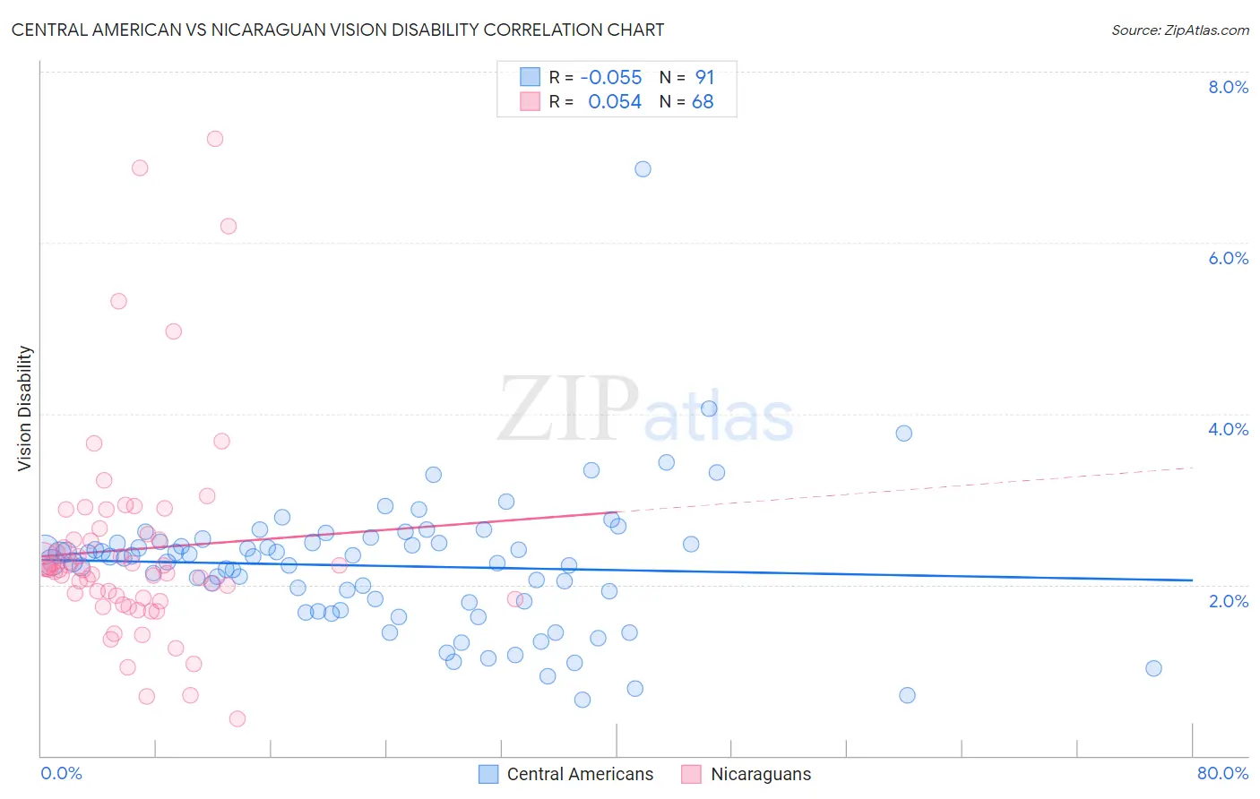 Central American vs Nicaraguan Vision Disability