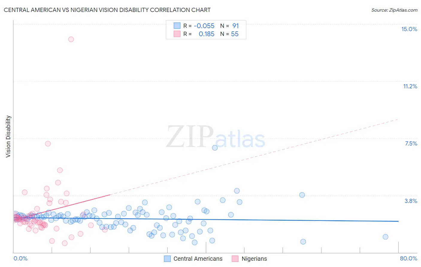 Central American vs Nigerian Vision Disability