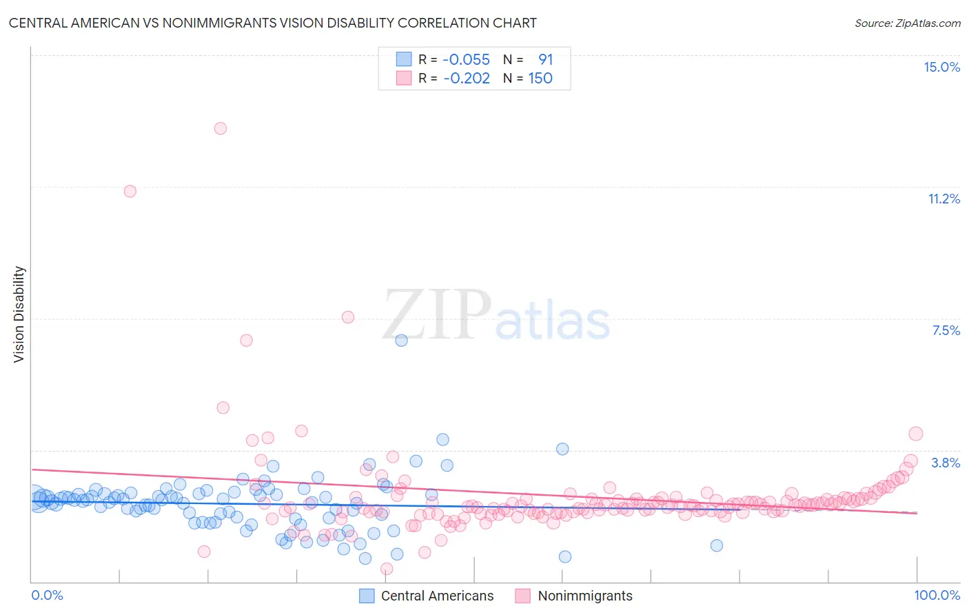 Central American vs Nonimmigrants Vision Disability