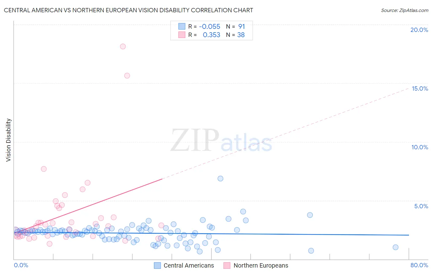 Central American vs Northern European Vision Disability