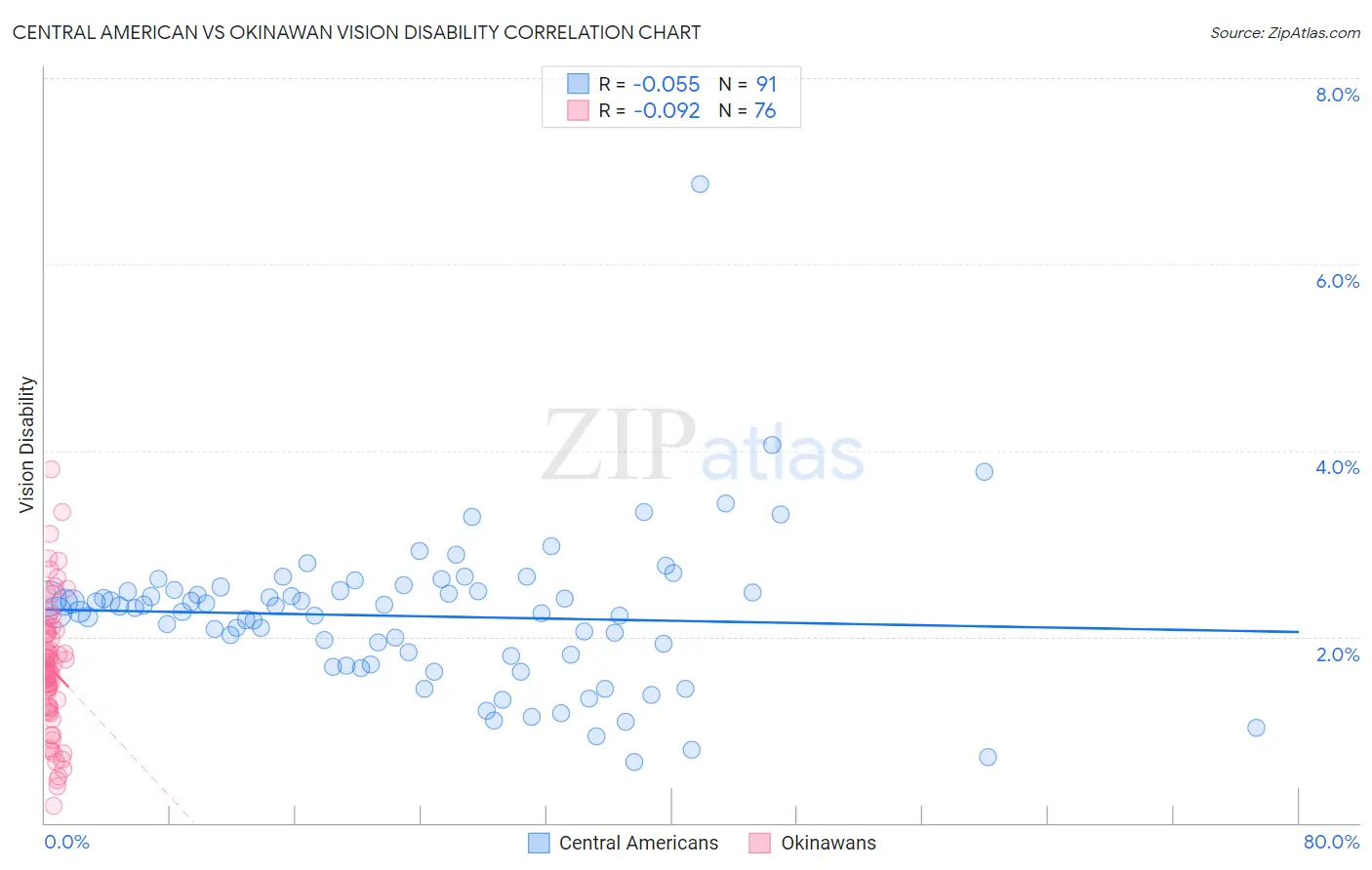 Central American vs Okinawan Vision Disability