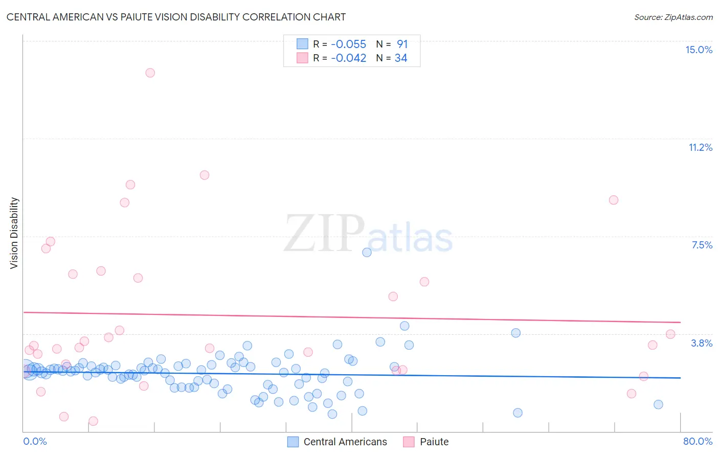 Central American vs Paiute Vision Disability