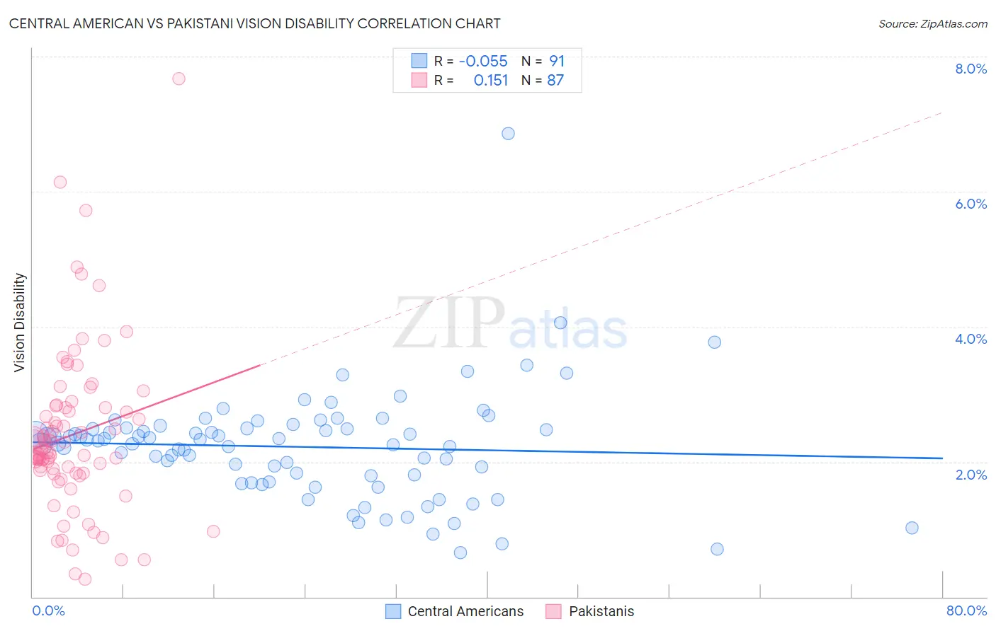 Central American vs Pakistani Vision Disability