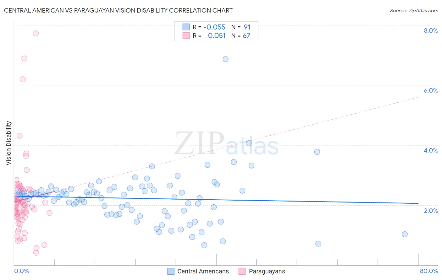 Central American vs Paraguayan Vision Disability