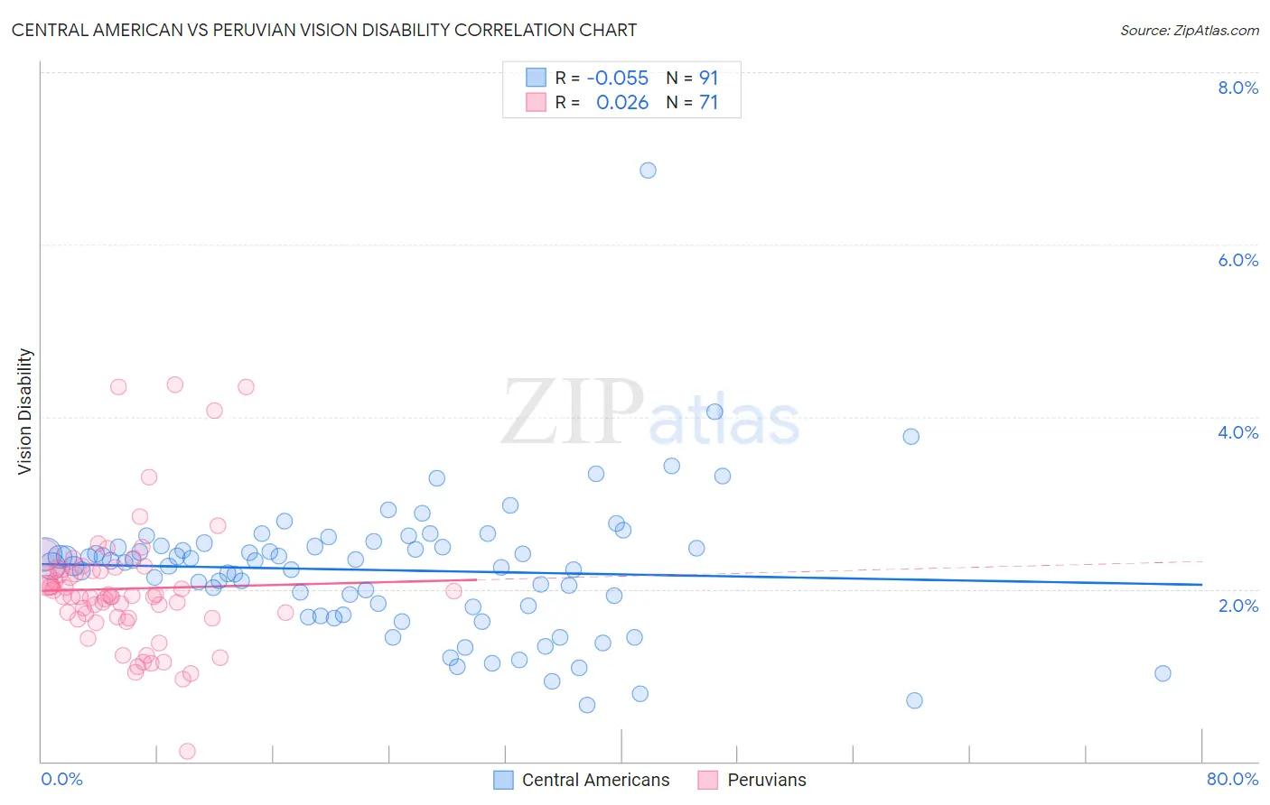 Central American vs Peruvian Vision Disability
