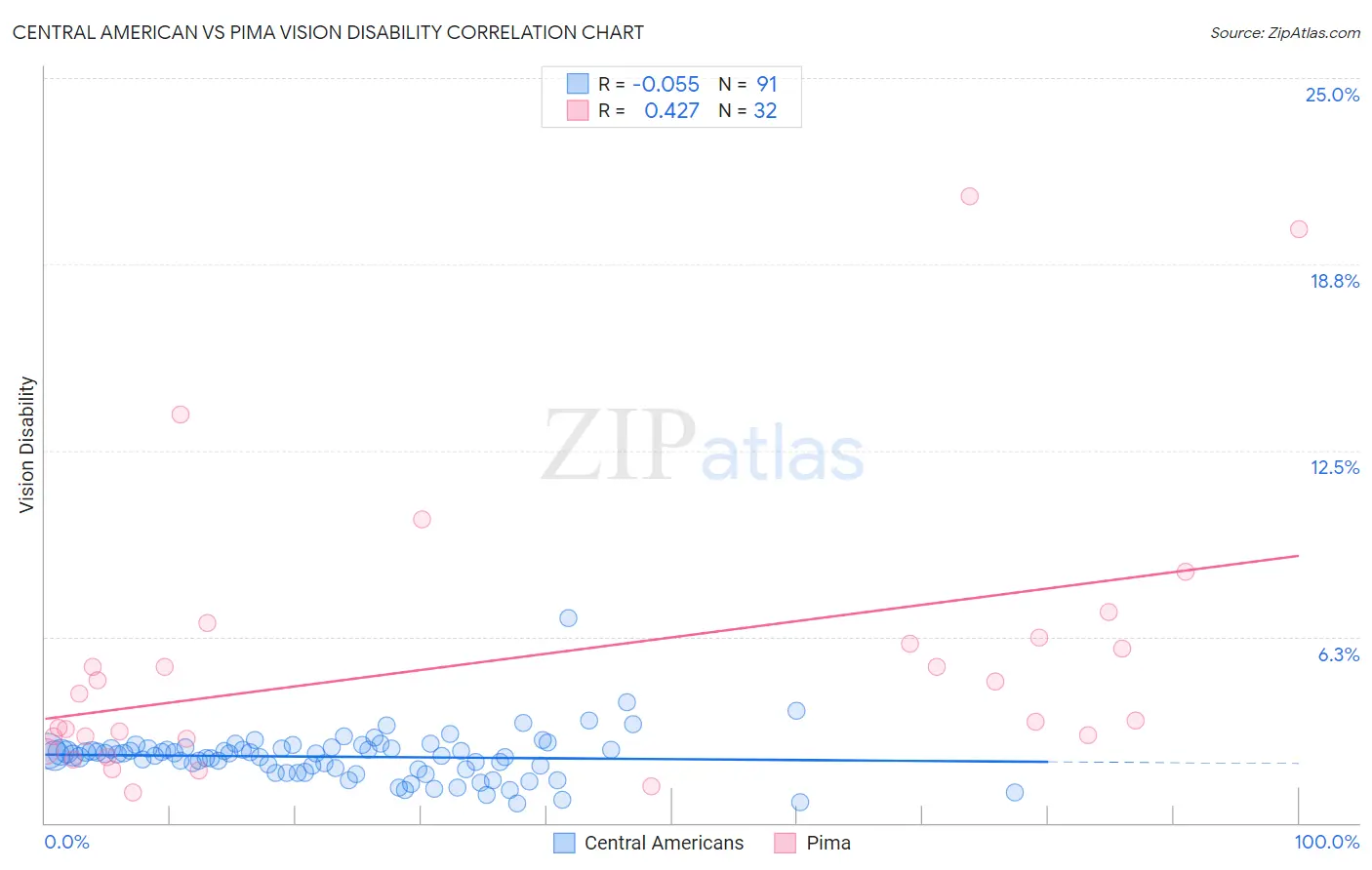Central American vs Pima Vision Disability