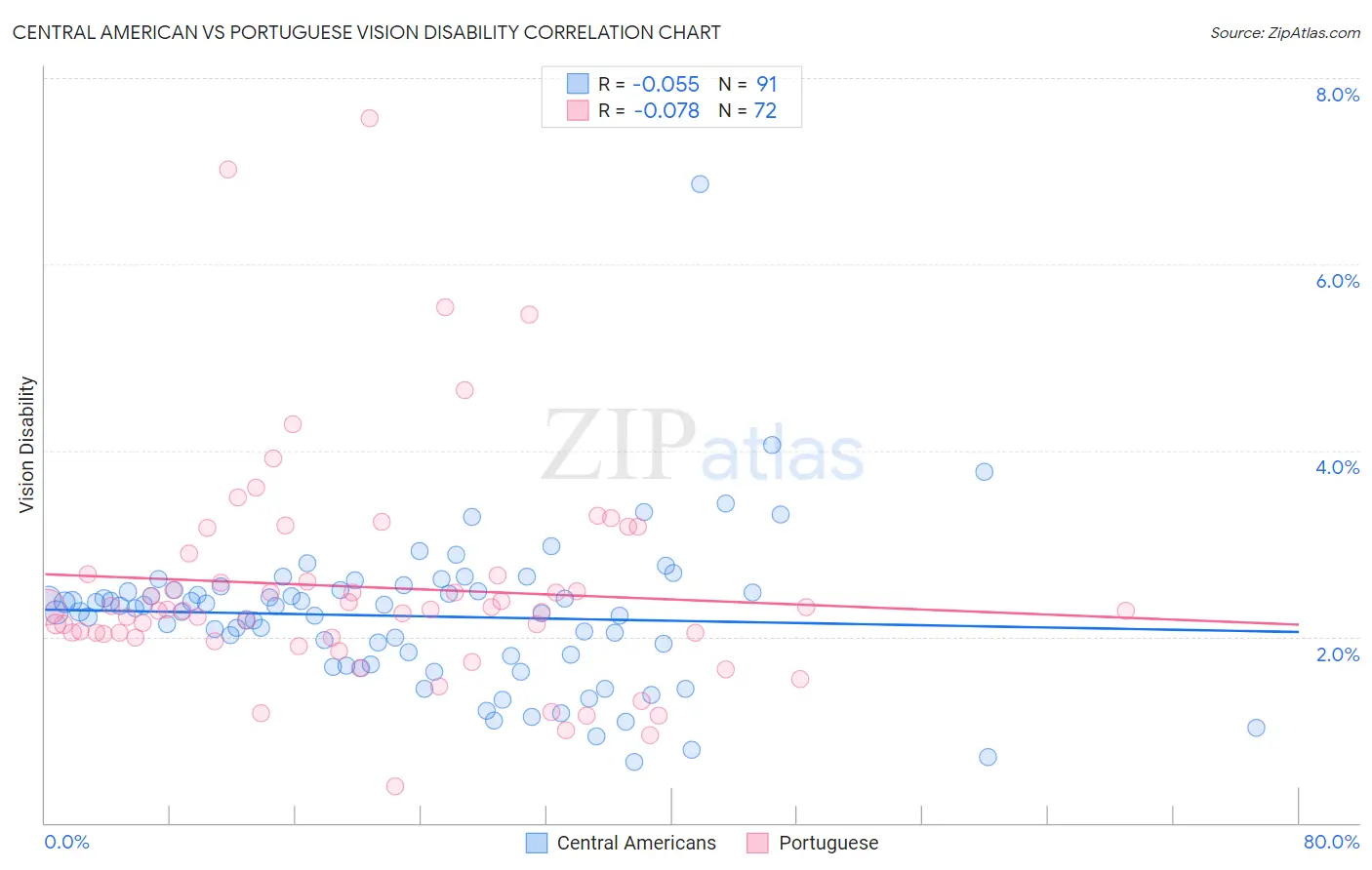 Central American vs Portuguese Vision Disability