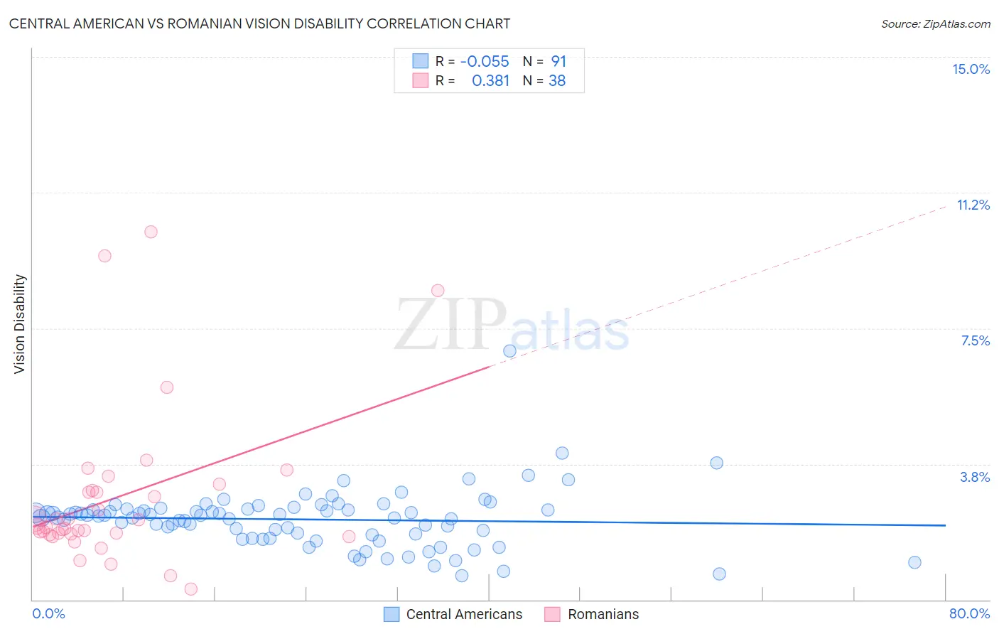 Central American vs Romanian Vision Disability