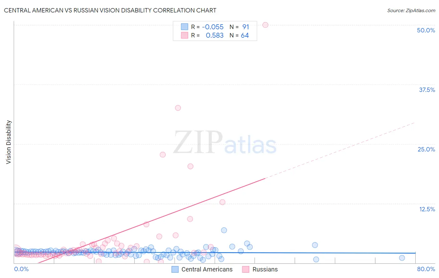 Central American vs Russian Vision Disability