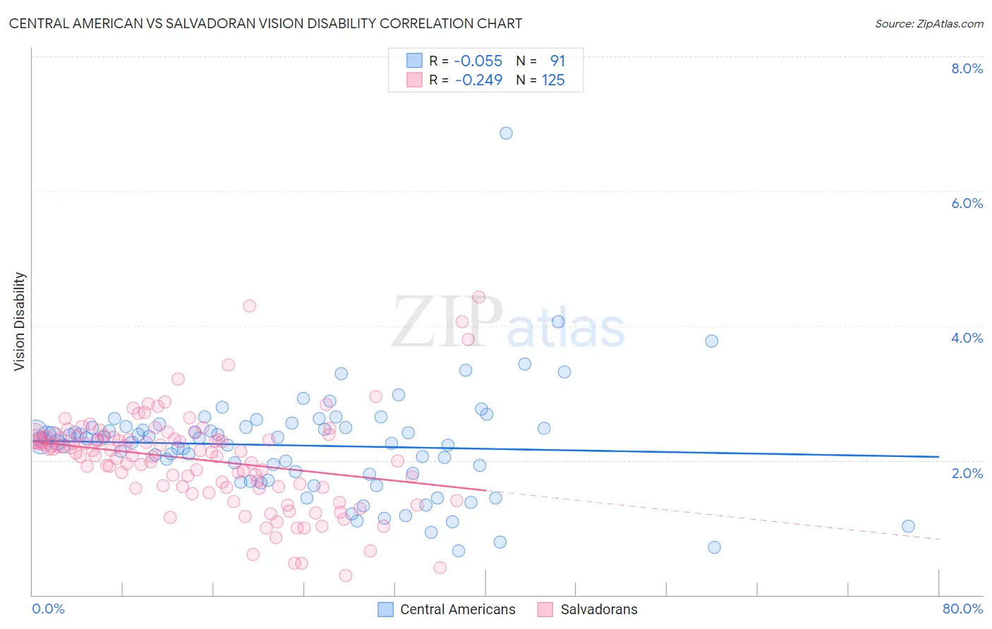 Central American vs Salvadoran Vision Disability