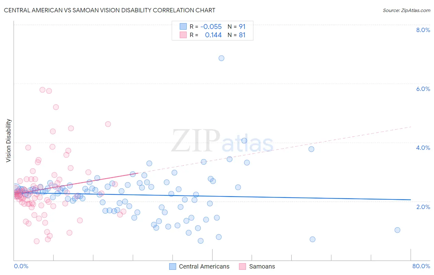 Central American vs Samoan Vision Disability