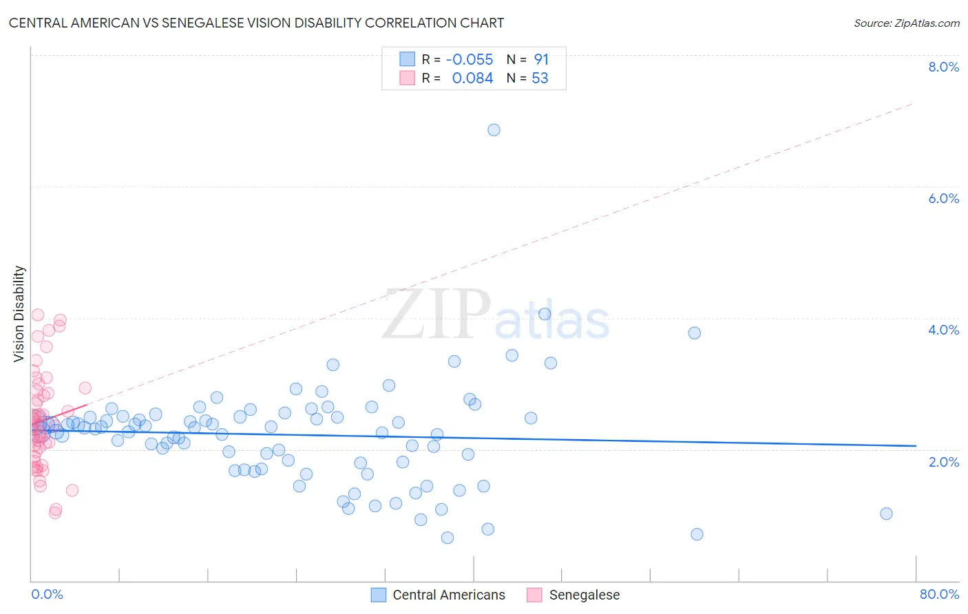 Central American vs Senegalese Vision Disability