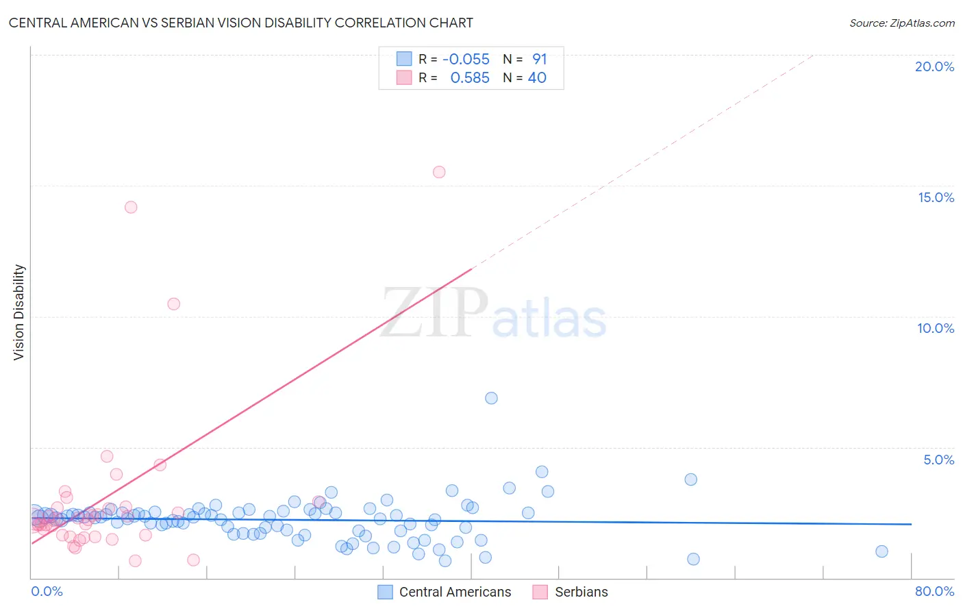 Central American vs Serbian Vision Disability