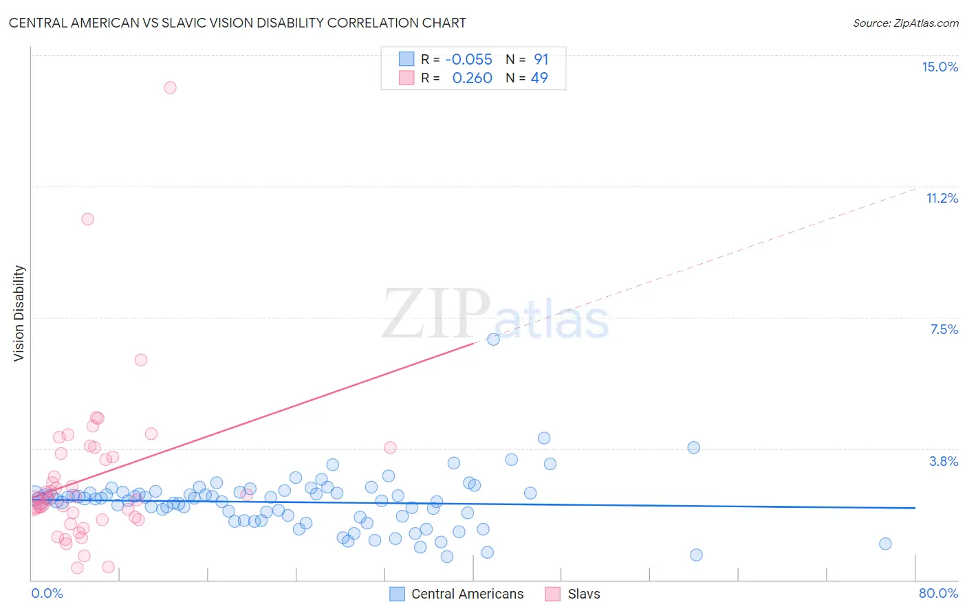 Central American vs Slavic Vision Disability