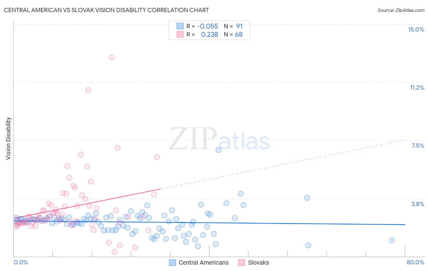 Central American vs Slovak Vision Disability