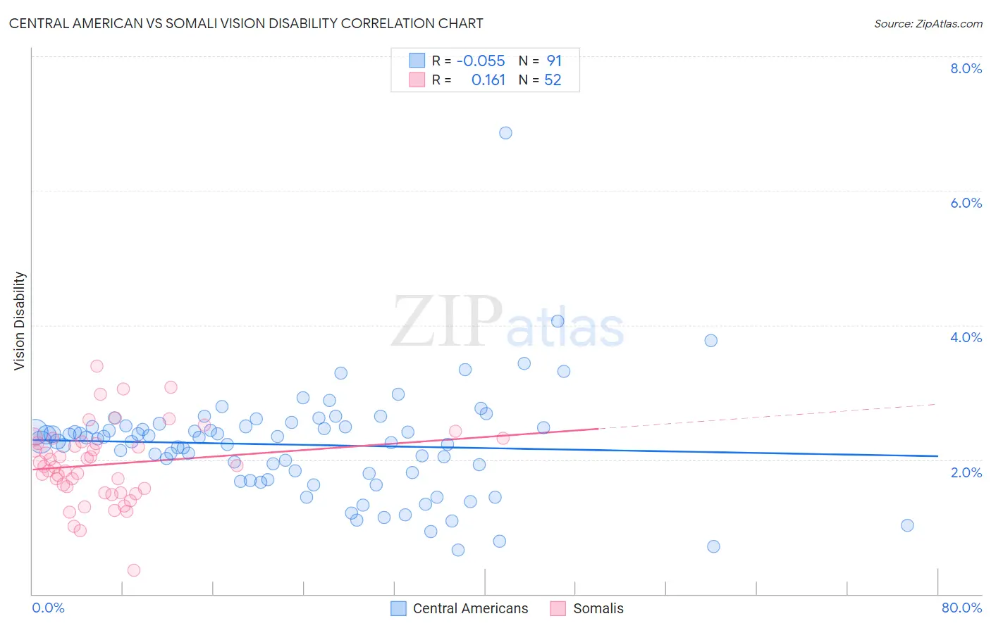 Central American vs Somali Vision Disability