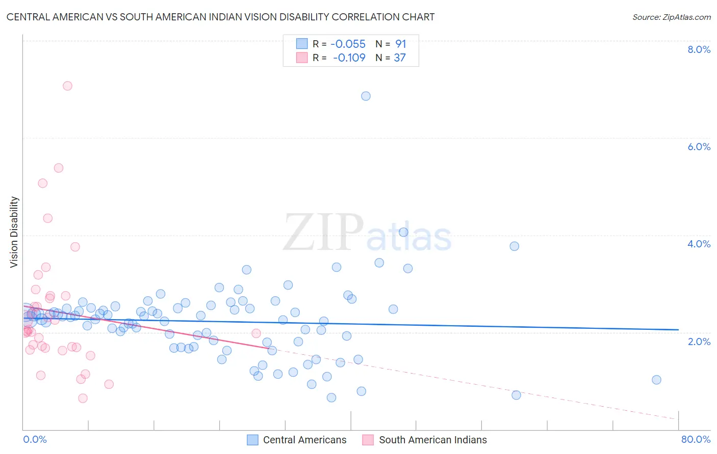 Central American vs South American Indian Vision Disability