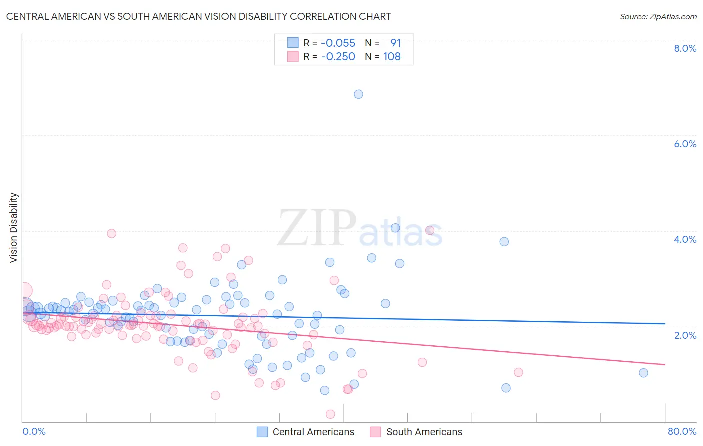 Central American vs South American Vision Disability