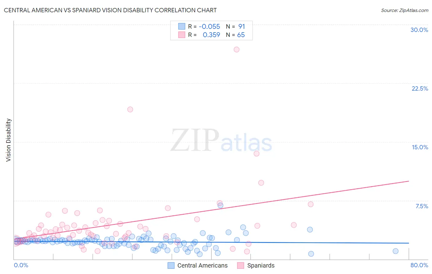 Central American vs Spaniard Vision Disability