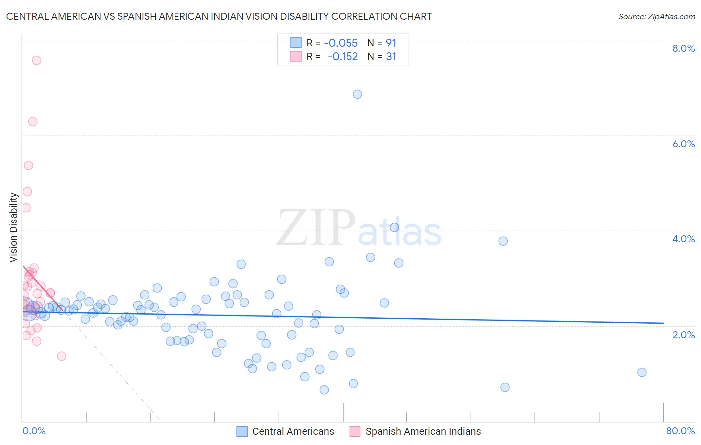 Central American vs Spanish American Indian Vision Disability