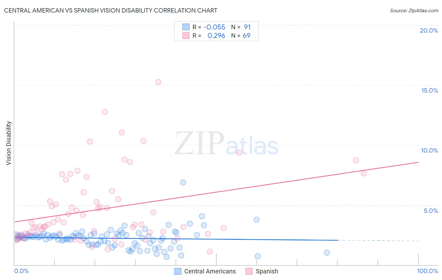Central American vs Spanish Vision Disability