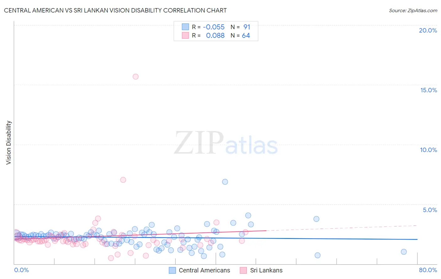 Central American vs Sri Lankan Vision Disability