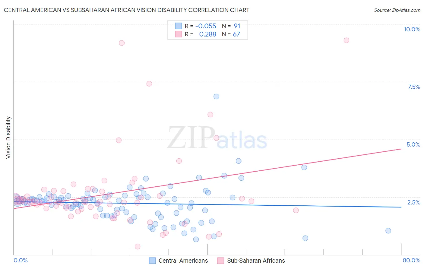 Central American vs Subsaharan African Vision Disability
