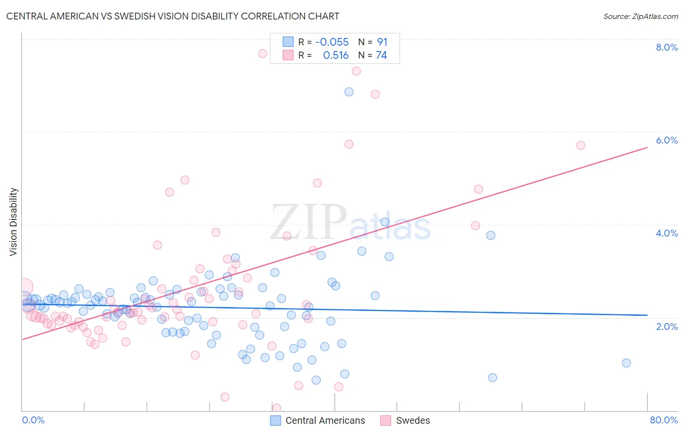 Central American vs Swedish Vision Disability