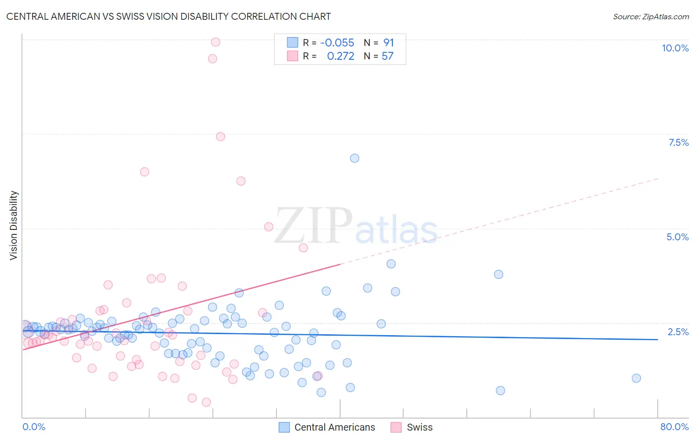 Central American vs Swiss Vision Disability