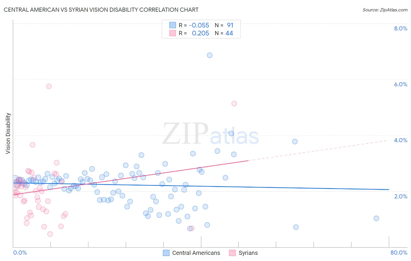 Central American vs Syrian Vision Disability