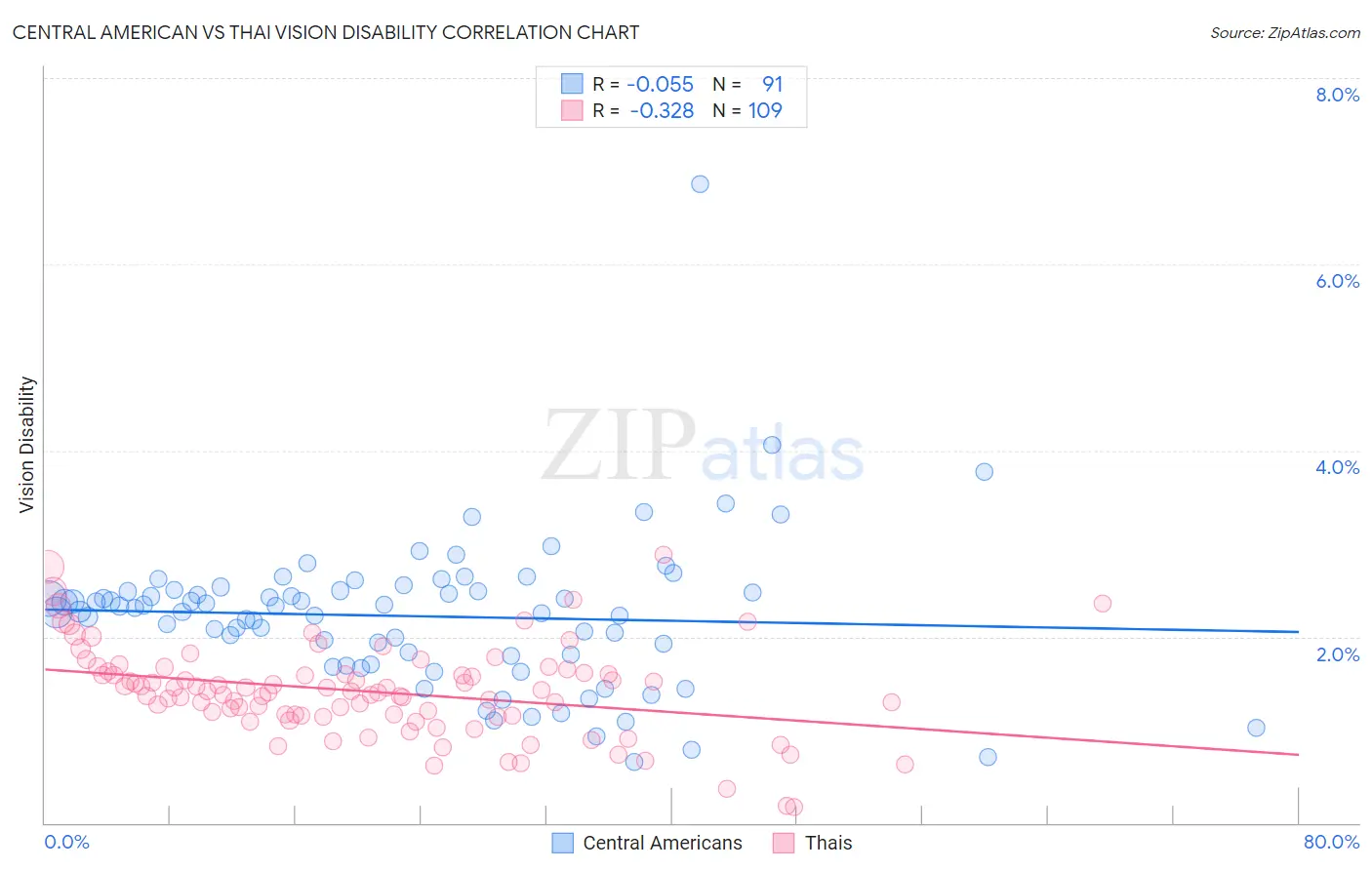 Central American vs Thai Vision Disability