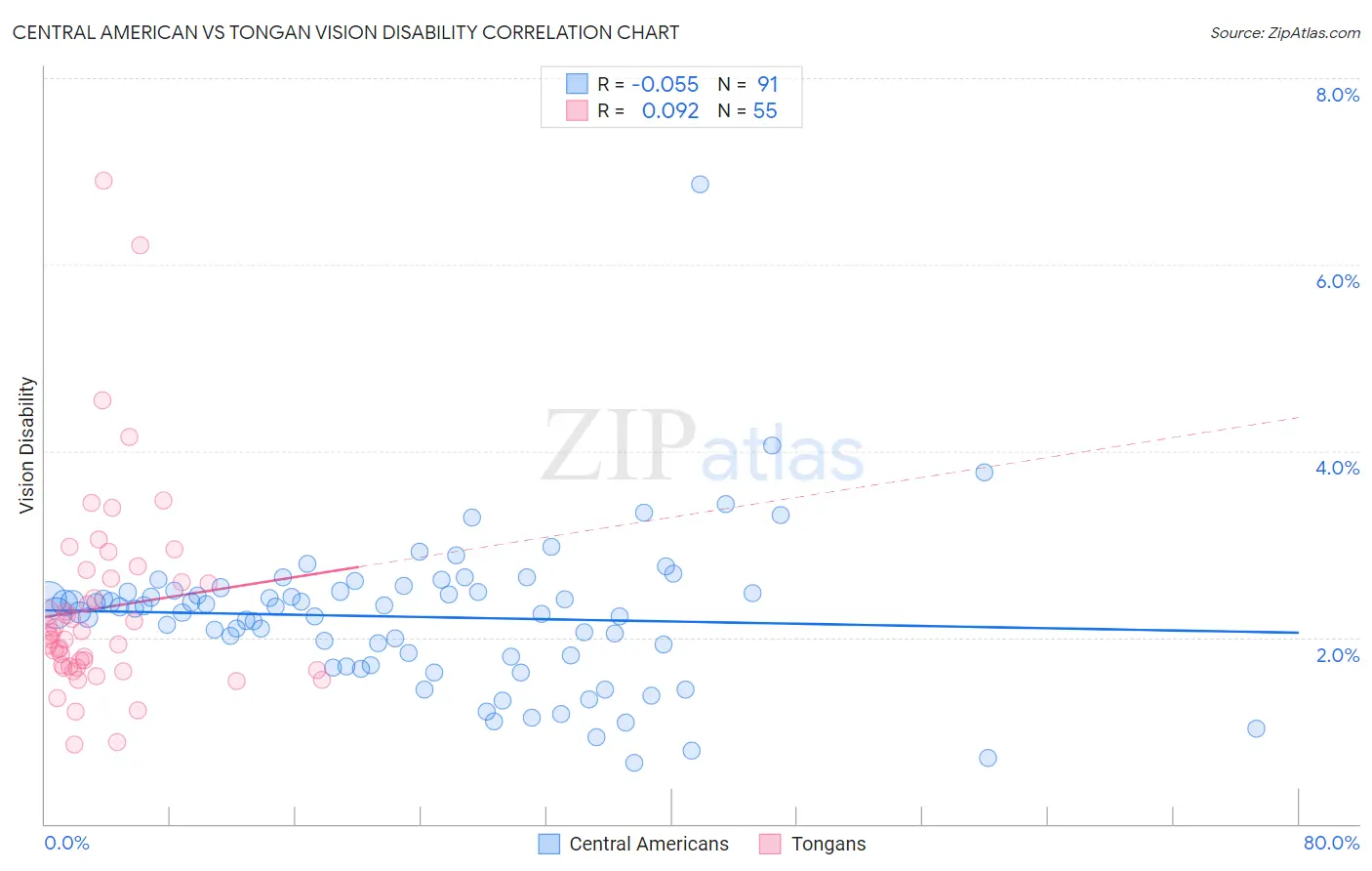 Central American vs Tongan Vision Disability