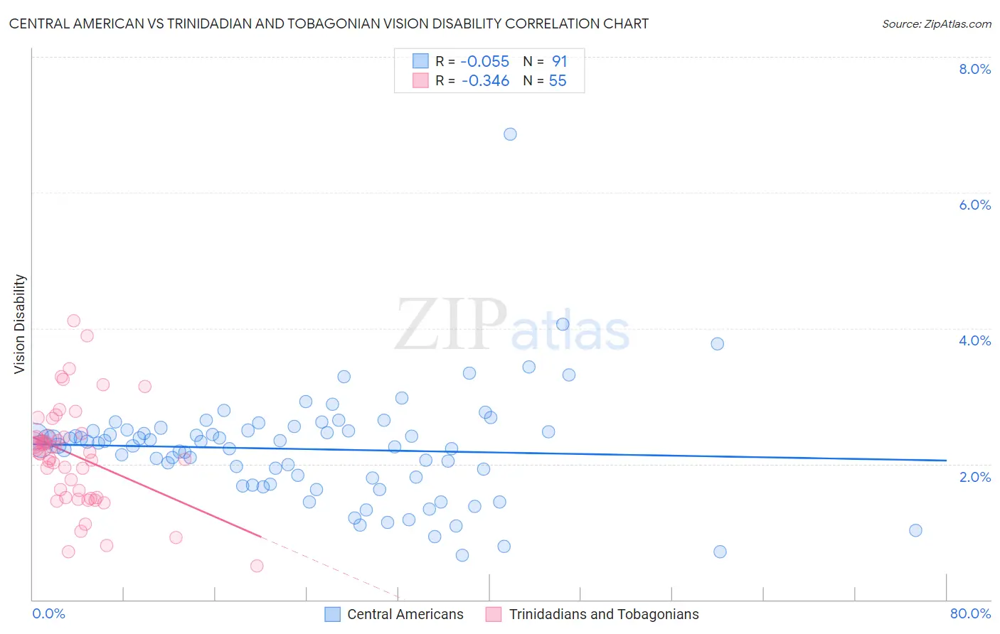 Central American vs Trinidadian and Tobagonian Vision Disability
