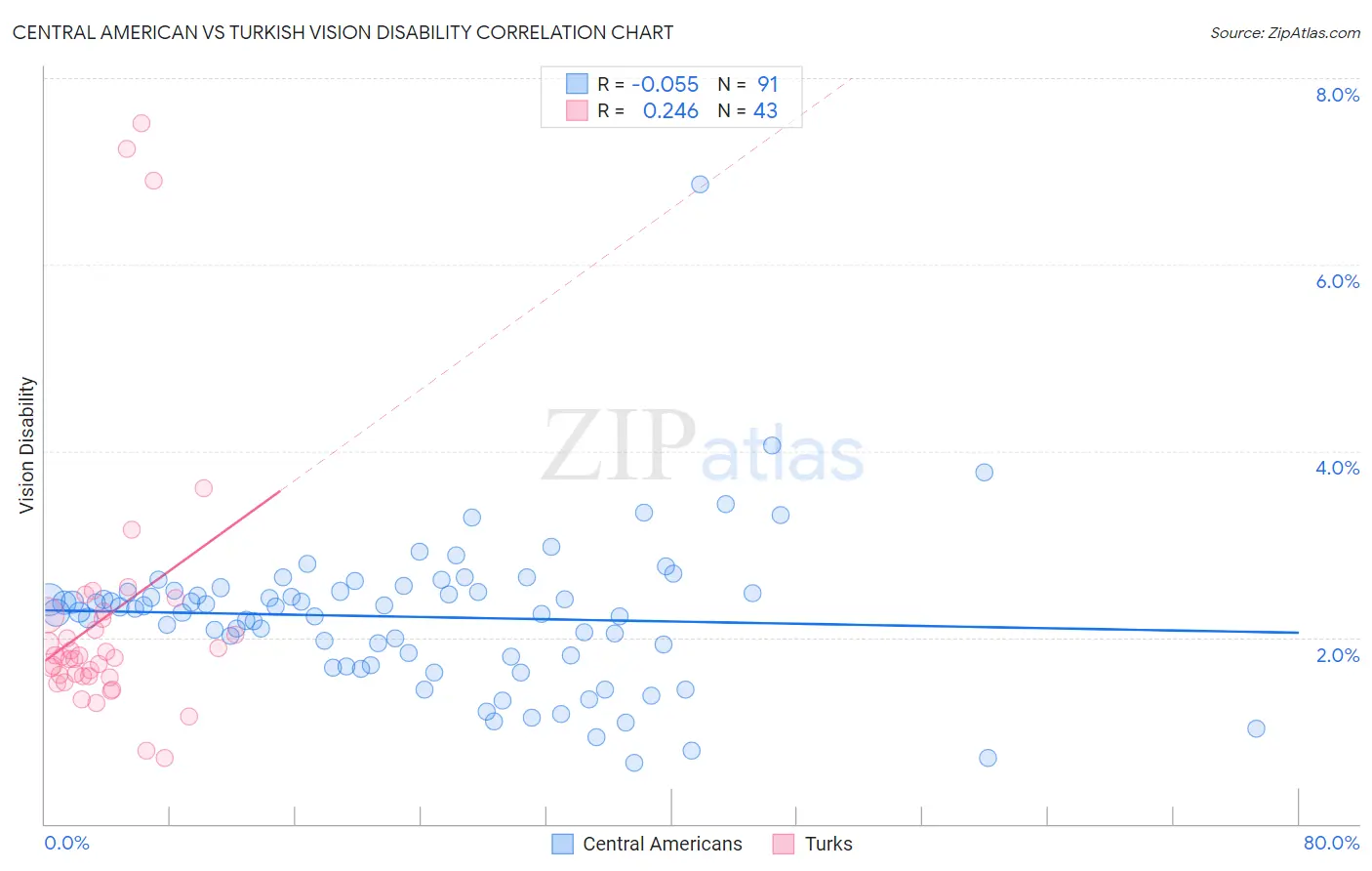 Central American vs Turkish Vision Disability