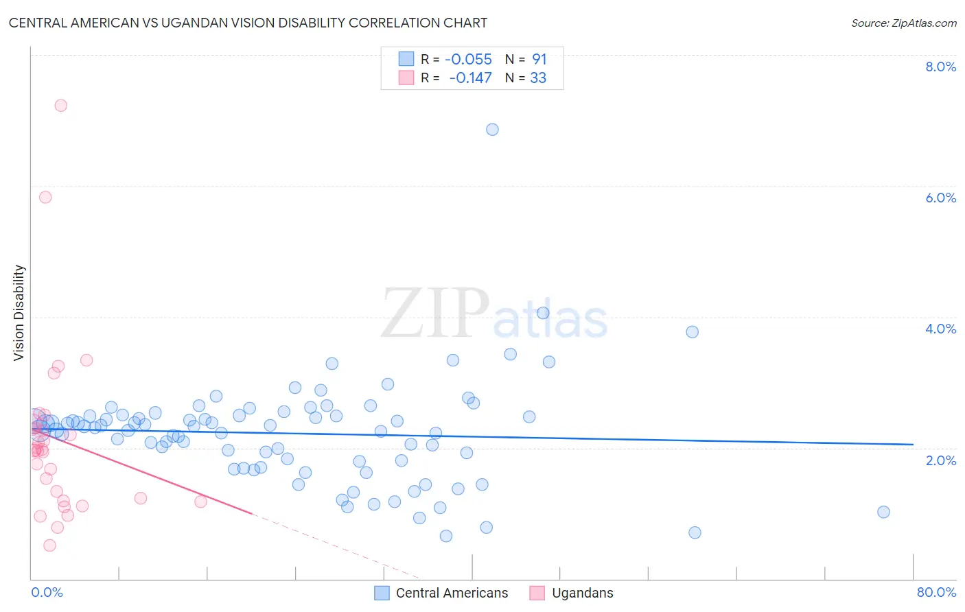Central American vs Ugandan Vision Disability